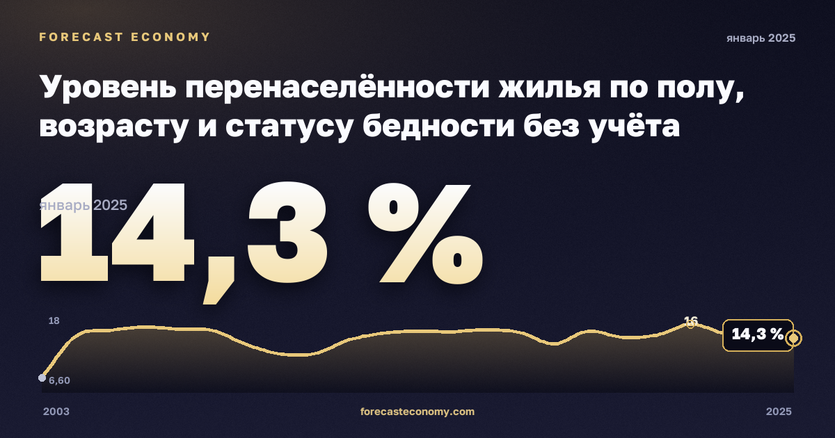 Уровень перенаселённости жилья по полу, возрасту и статусу бедности без учёта одиночных домохозяйств, % в Австрии: график динамики 2003–2025, последнее значение 14,3 %, источник Евростат