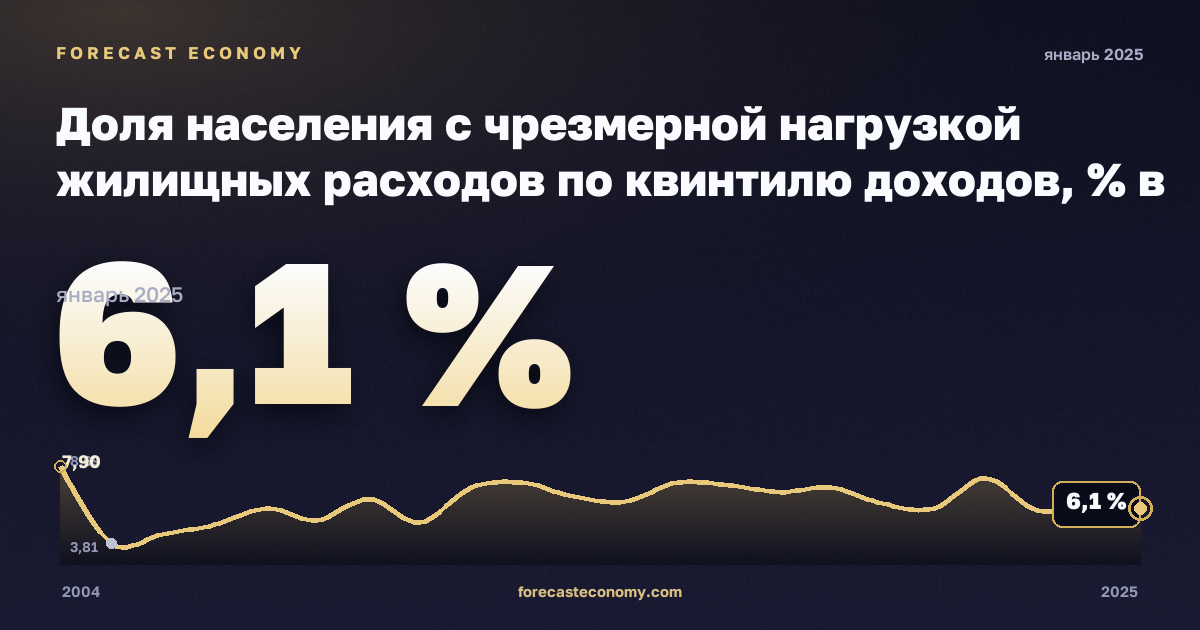 Доля населения с чрезмерной нагрузкой жилищных расходов по квинтилю доходов, % в Австрии: график динамики 2004–2025, последнее значение 6,1 %, источник Евростат