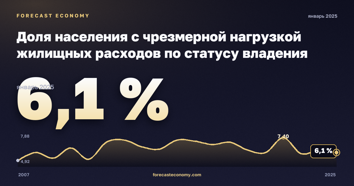 Доля населения с чрезмерной нагрузкой жилищных расходов по статусу владения жильём, % в Австрии: график динамики 2007–2025, последнее значение 6,1 %, источник Евростат