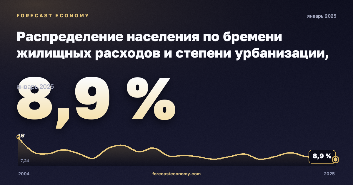 Распределение населения по бремени жилищных расходов и степени урбанизации, %, сельская местность в Австрии: график динамики 2004–2025, последнее значение 8,9 %, источник Евростат