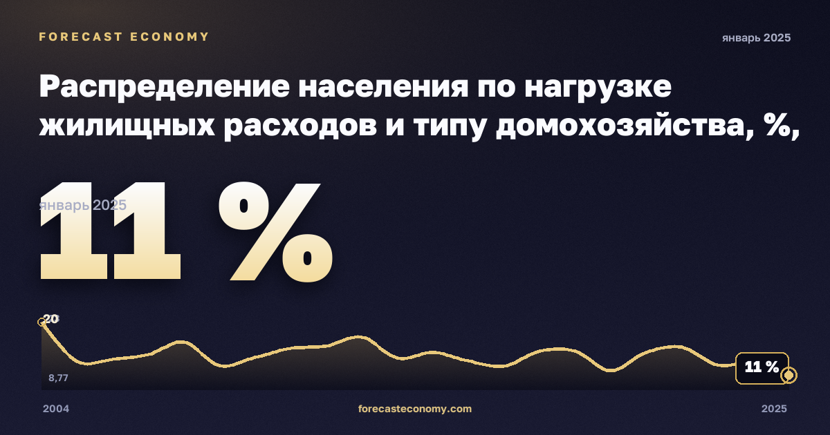 Распределение населения по нагрузке жилищных расходов и типу домохозяйства, %, два взрослых в Австрии: график динамики 2004–2025, последнее значение 11 %, источник Евростат