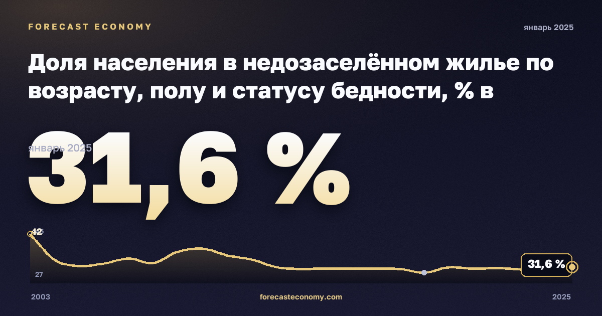 Доля населения в недозаселённом жилье по возрасту, полу и статусу бедности, % в Австрии: график динамики 2003–2025, последнее значение 31,6 %, источник Евростат