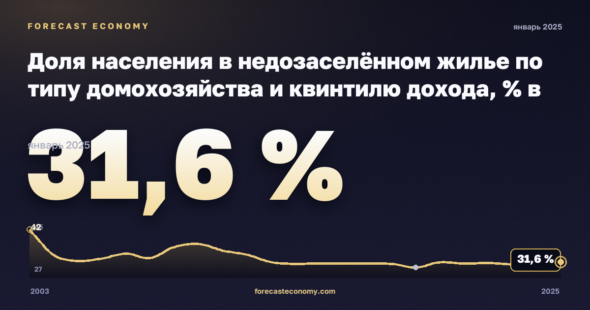 Доля населения в недозаселённом жилье по типу домохозяйства и квинтилю дохода, % в Австрии: график динамики 2003–2025, последнее значение 31,6 %, источник Евростат