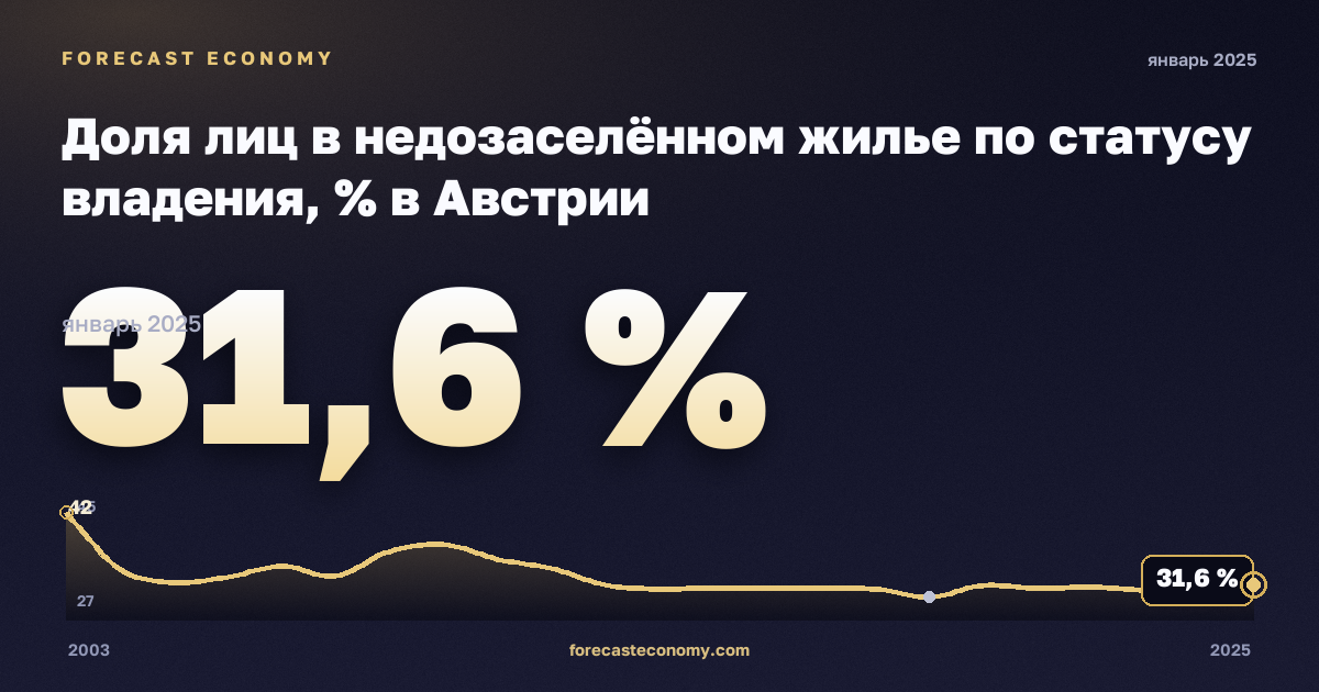 Доля лиц в недозаселённом жилье по статусу владения, % в Австрии: график динамики 2003–2025, последнее значение 31,6 %, источник Евростат