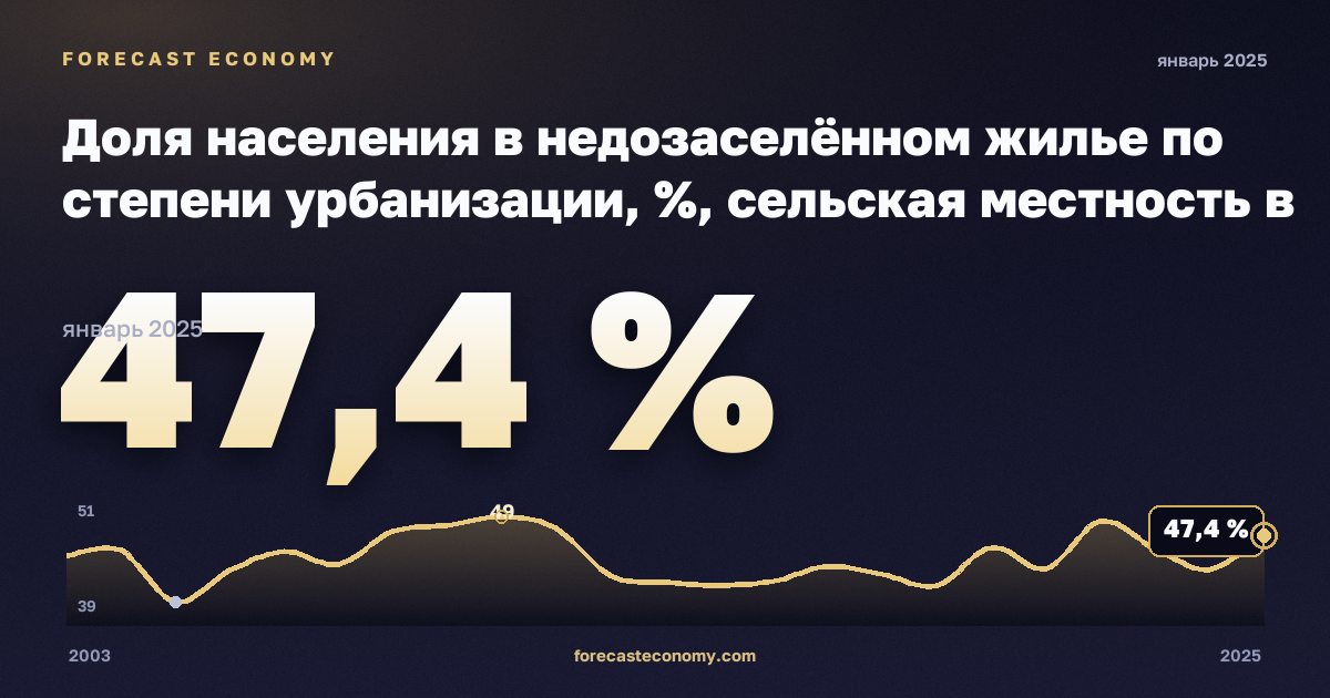 Доля населения в недозаселённом жилье по степени урбанизации, %, сельская местность в Австрии: график динамики 2003–2025, последнее значение 47,4 %, источник Евростат