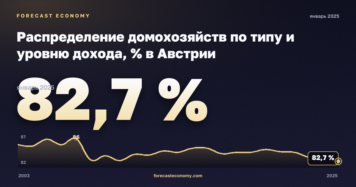 Распределение домохозяйств по типу и уровню дохода, % в Австрии: график динамики 2003–2025, последнее значение 82,7 %, источник Евростат