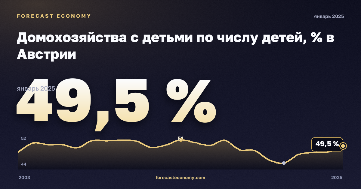 Домохозяйства с детьми по числу детей, % в Австрии: график динамики 2003–2025, последнее значение 49,5 %, источник Евростат