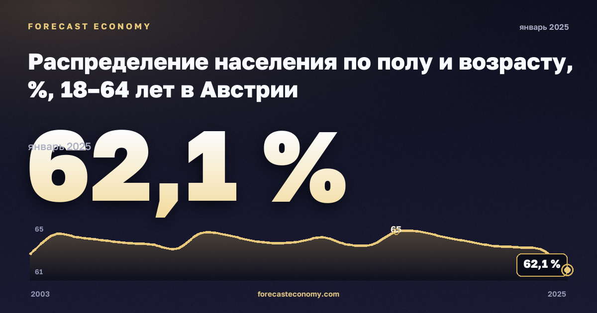 Распределение населения по полу и возрасту, %, 18–64 лет в Австрии: график динамики 2003–2025, последнее значение 62,1 %, источник Евростат