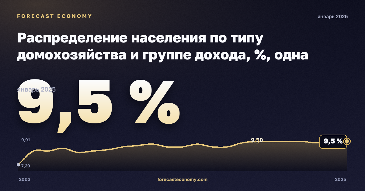 Распределение населения по типу домохозяйства и группе дохода, %, одна женщина в Австрии: график динамики 2003–2025, последнее значение 9,5 %, источник Евростат
