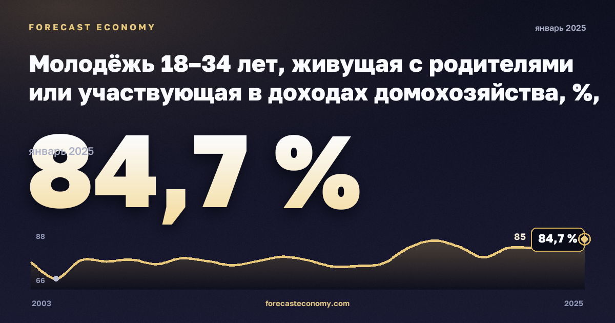 Молодёжь 18–34 лет, живущая с родителями или участвующая в доходах домохозяйства, %, 18–24 лет в Австрии: график динамики 2003–2025, последнее значение 84,7 %, источник Евростат