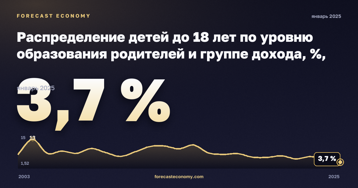 Распределение детей до 18 лет по уровню образования родителей и группе дохода, %, младше 6 лет, ниже среднего образования в Австрии: график динамики 2003–2025, последнее значение 3,7 %, источник Евростат