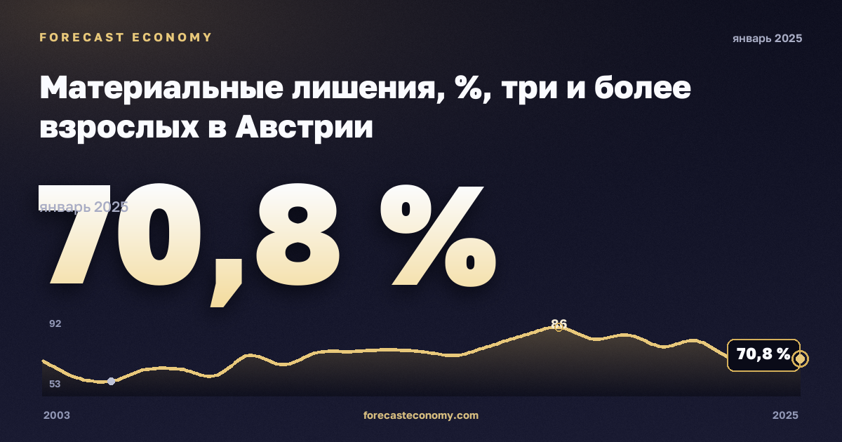 Материальные лишения, %, три и более взрослых в Австрии: график динамики 2003–2025, последнее значение 70,8 %, источник Евростат