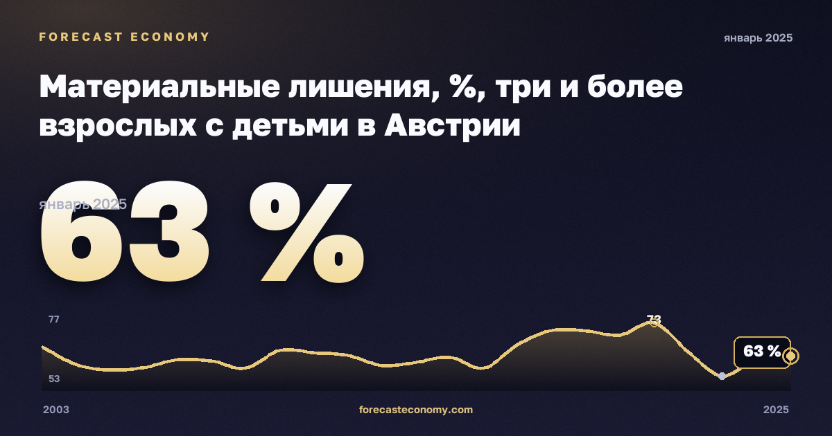 Материальные лишения, %, три и более взрослых с детьми в Австрии: график динамики 2003–2025, последнее значение 63 %, источник Евростат