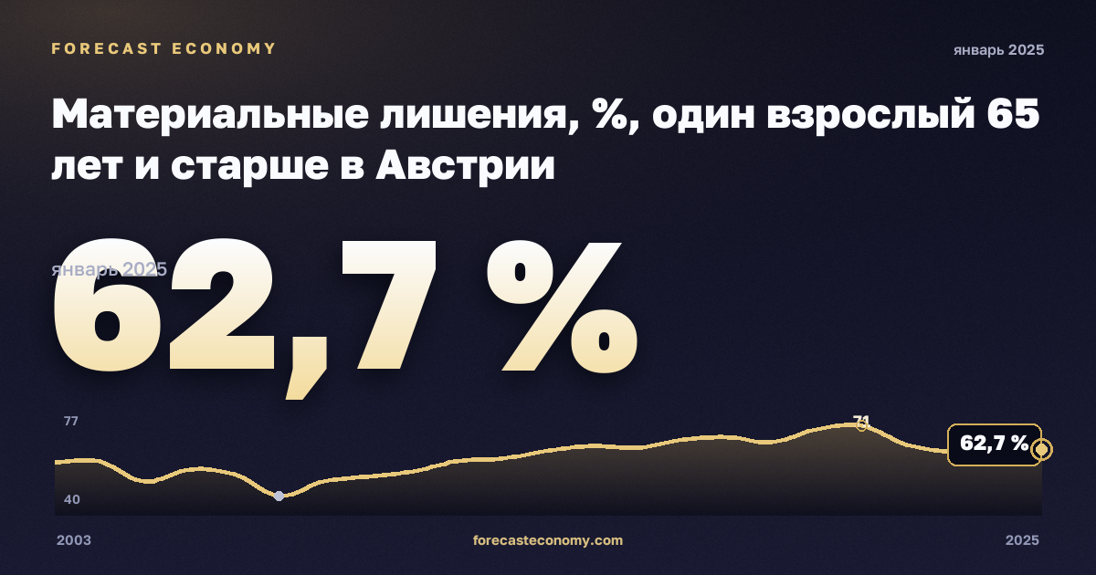 Материальные лишения, %, один взрослый 65 лет и старше в Австрии: график динамики 2003–2025, последнее значение 62,7 %, источник Евростат