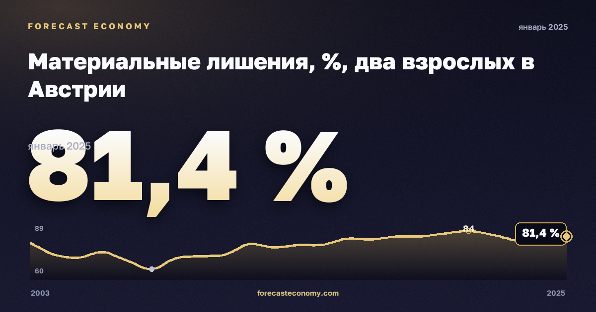 Материальные лишения, %, два взрослых в Австрии: график динамики 2003–2025, последнее значение 81,4 %, источник Евростат