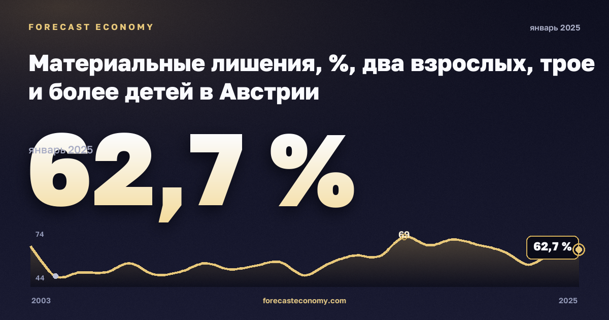 Материальные лишения, %, два взрослых, трое и более детей в Австрии: график динамики 2003–2025, последнее значение 62,7 %, источник Евростат