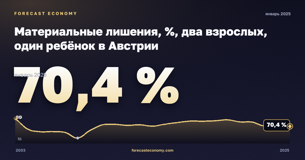 Материальные лишения, %, два взрослых, один ребёнок в Австрии: график динамики 2003–2025, последнее значение 70,4 %, источник Евростат