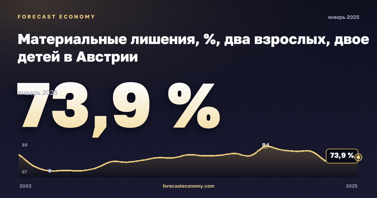 Материальные лишения, %, два взрослых, двое детей в Австрии: график динамики 2003–2025, последнее значение 73,9 %, источник Евростат