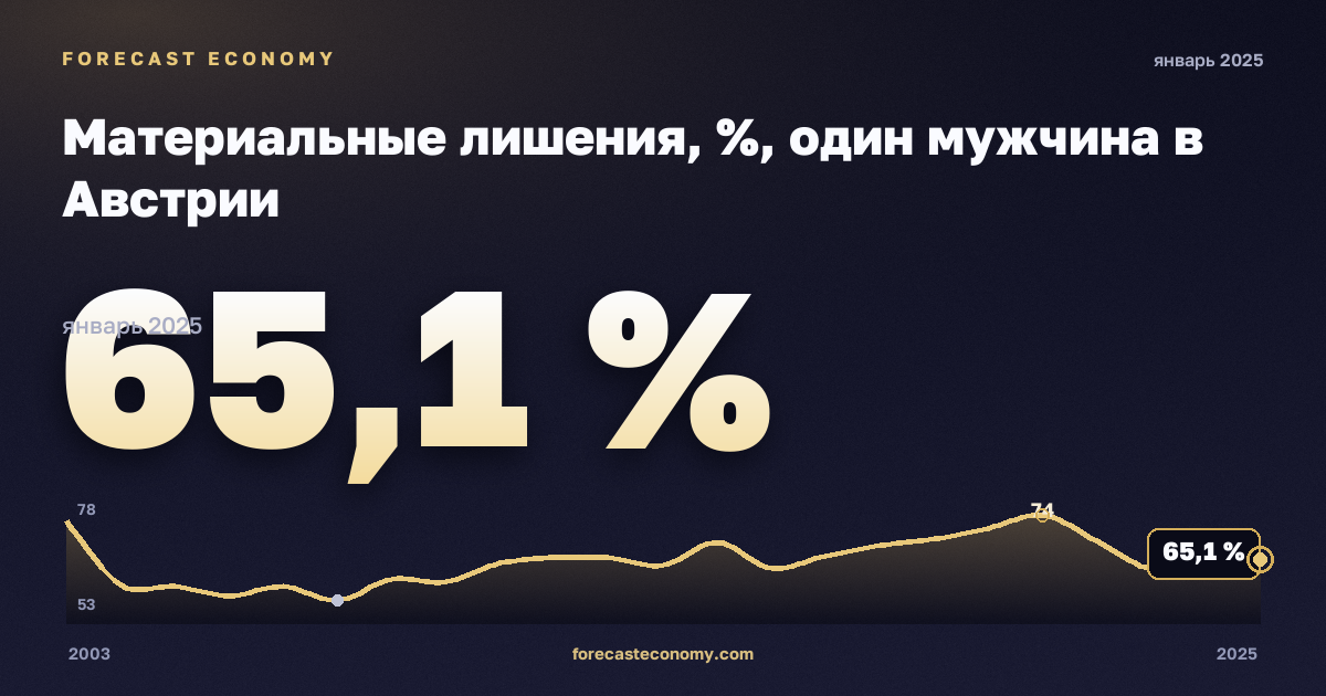 Материальные лишения, %, один мужчина в Австрии: график динамики 2003–2025, последнее значение 65,1 %, источник Евростат