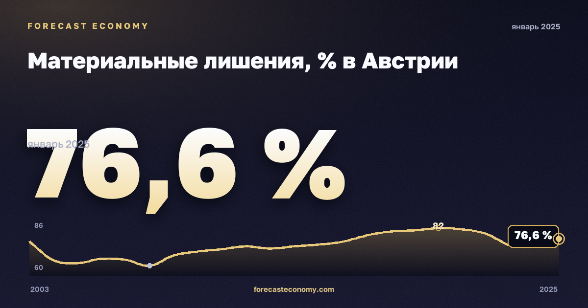 Материальные лишения, % в Австрии: график динамики 2003–2025, последнее значение 76,6 %, источник Евростат