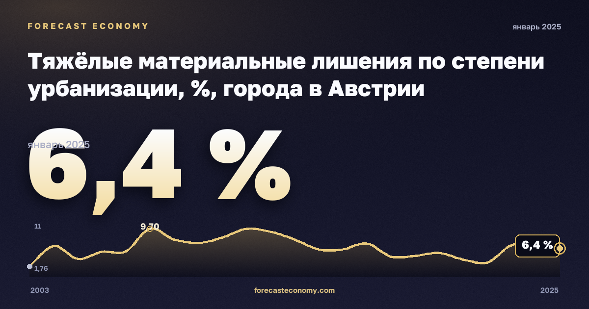 Тяжёлые материальные лишения по степени урбанизации, %, города в Австрии: график динамики 2003–2025, последнее значение 6,4 %, источник Евростат