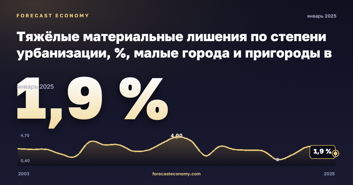 Тяжёлые материальные лишения по степени урбанизации, %, малые города и пригороды в Австрии: график динамики 2003–2025, последнее значение 1,9 %, источник Евростат