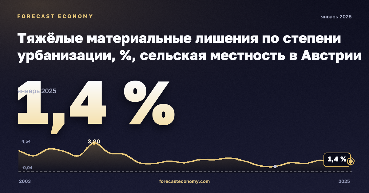 Тяжёлые материальные лишения по степени урбанизации, %, сельская местность в Австрии: график динамики 2003–2025, последнее значение 1,4 %, источник Евростат