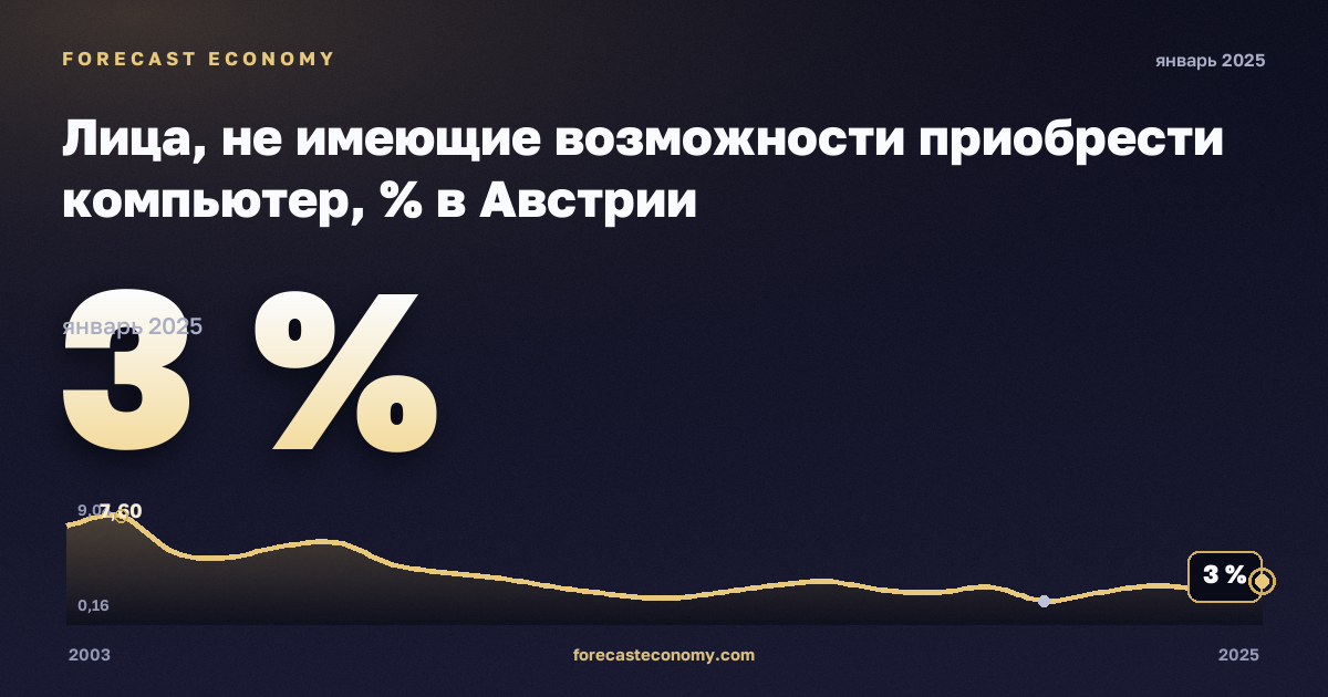 Лица, не имеющие возможности приобрести компьютер, % в Австрии: график динамики 2003–2025, последнее значение 3 %, источник Евростат