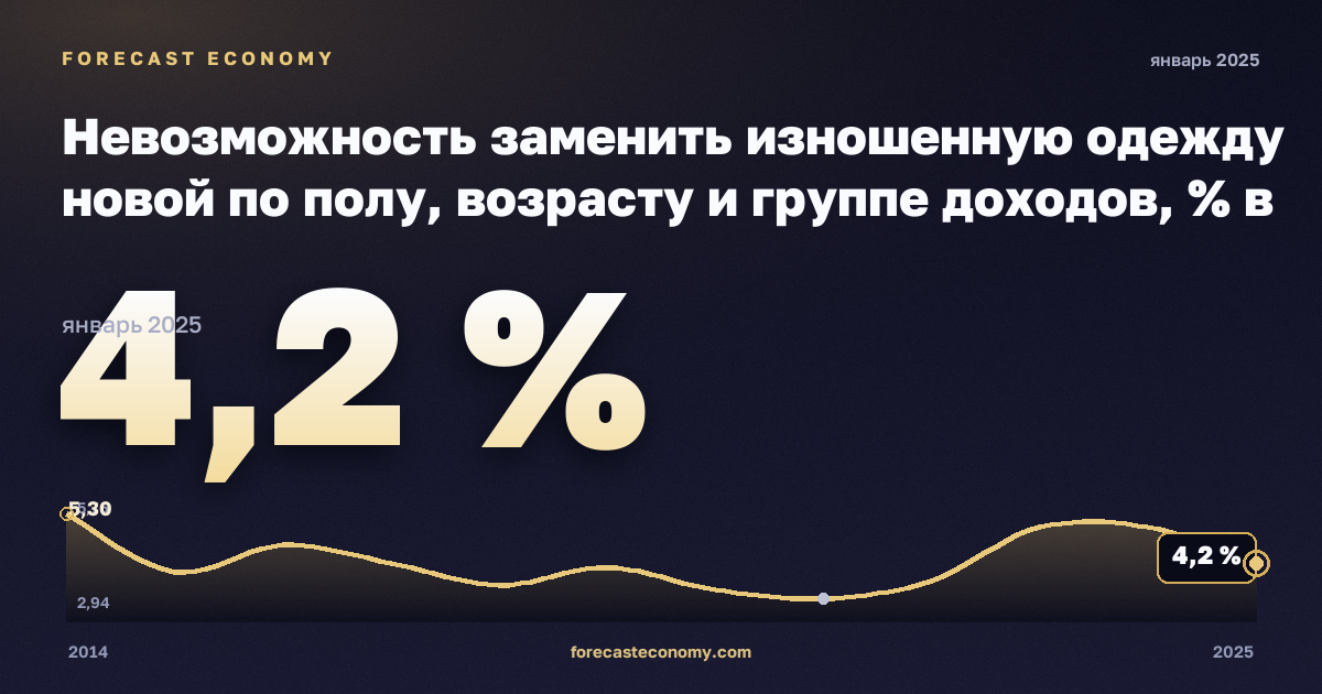 Невозможность заменить изношенную одежду новой по полу, возрасту и группе доходов, % в Австрии: график динамики 2014–2025, последнее значение 4,2 %, источник Евростат