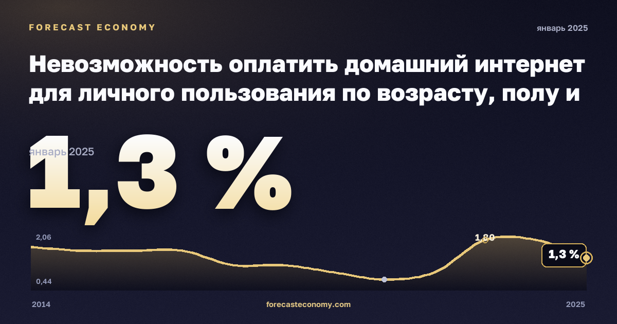Невозможность оплатить домашний интернет для личного пользования по возрасту, полу и группам доходов, % в Австрии: график динамики 2014–2025, последнее значение 1,3 %, источник Евростат