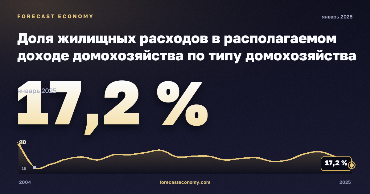 Доля жилищных расходов в располагаемом доходе домохозяйства по типу домохозяйства и доходным группам, % в Австрии: график динамики 2004–2025, последнее значение 17,2 %, источник Евростат