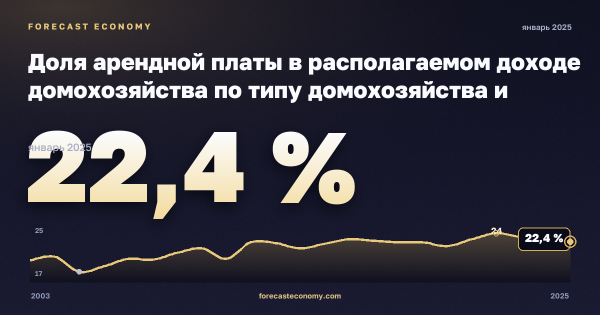 Доля арендной платы в располагаемом доходе домохозяйства по типу домохозяйства и группе дохода, % в Австрии: график динамики 2003–2025, последнее значение 22,4 %, источник Евростат