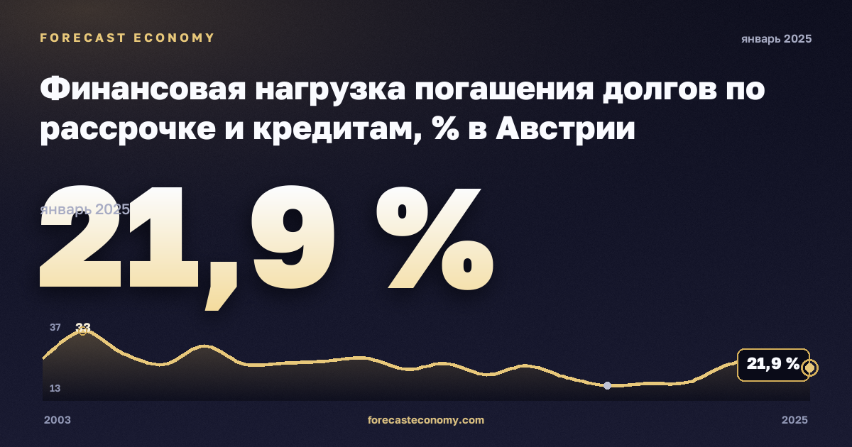Финансовая нагрузка погашения долгов по рассрочке и кредитам, % в Австрии: график динамики 2003–2025, последнее значение 21,9 %, источник Евростат