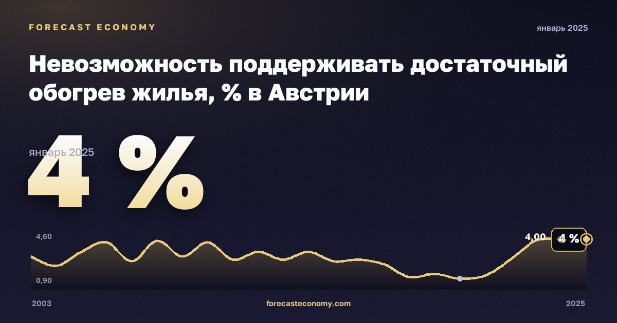 Невозможность поддерживать достаточный обогрев жилья, % в Австрии: график динамики 2003–2025, последнее значение 4 %, источник Евростат