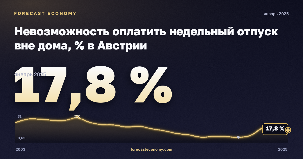 Невозможность оплатить недельный отпуск вне дома, % в Австрии: график динамики 2003–2025, последнее значение 17,8 %, источник Евростат