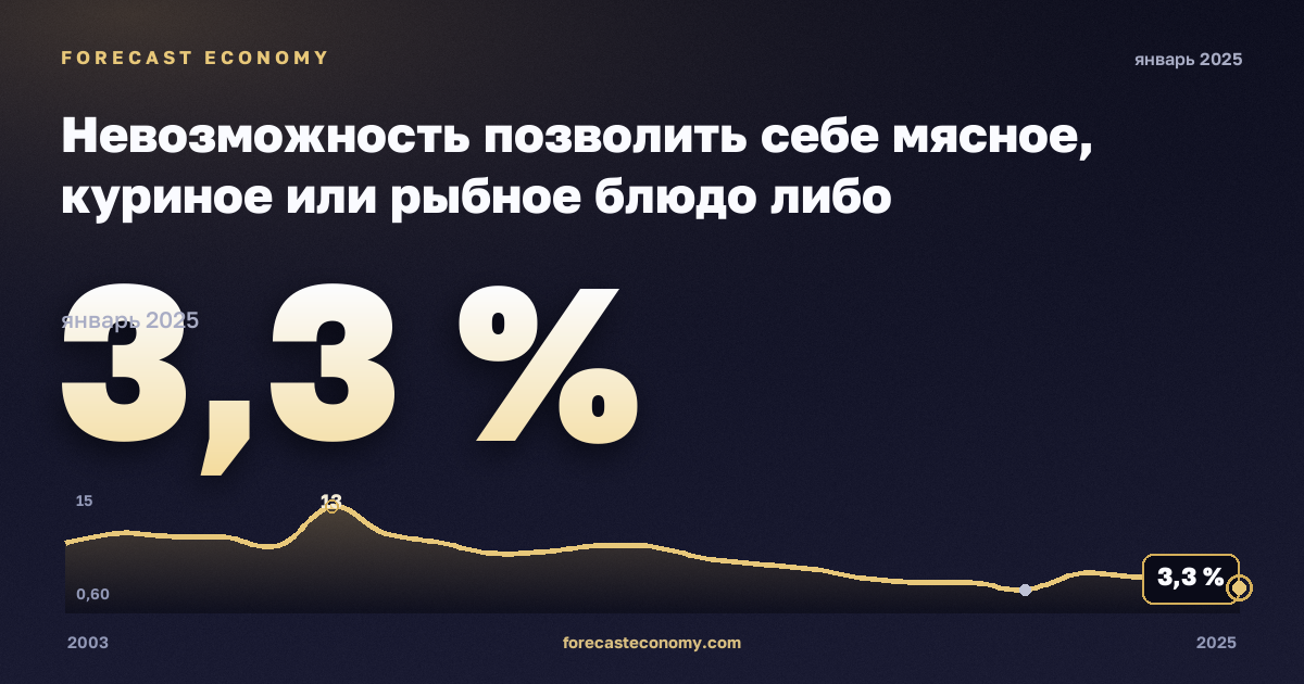 Невозможность позволить себе мясное, куриное или рыбное блюдо либо вегетарианский аналог через день, % в Австрии: график динамики 2003–2025, последнее значение 3,3 %, источник Евростат