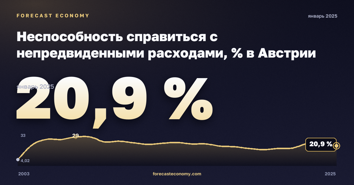 Неспособность справиться с непредвиденными расходами, % в Австрии: график динамики 2003–2025, последнее значение 20,9 %, источник Евростат