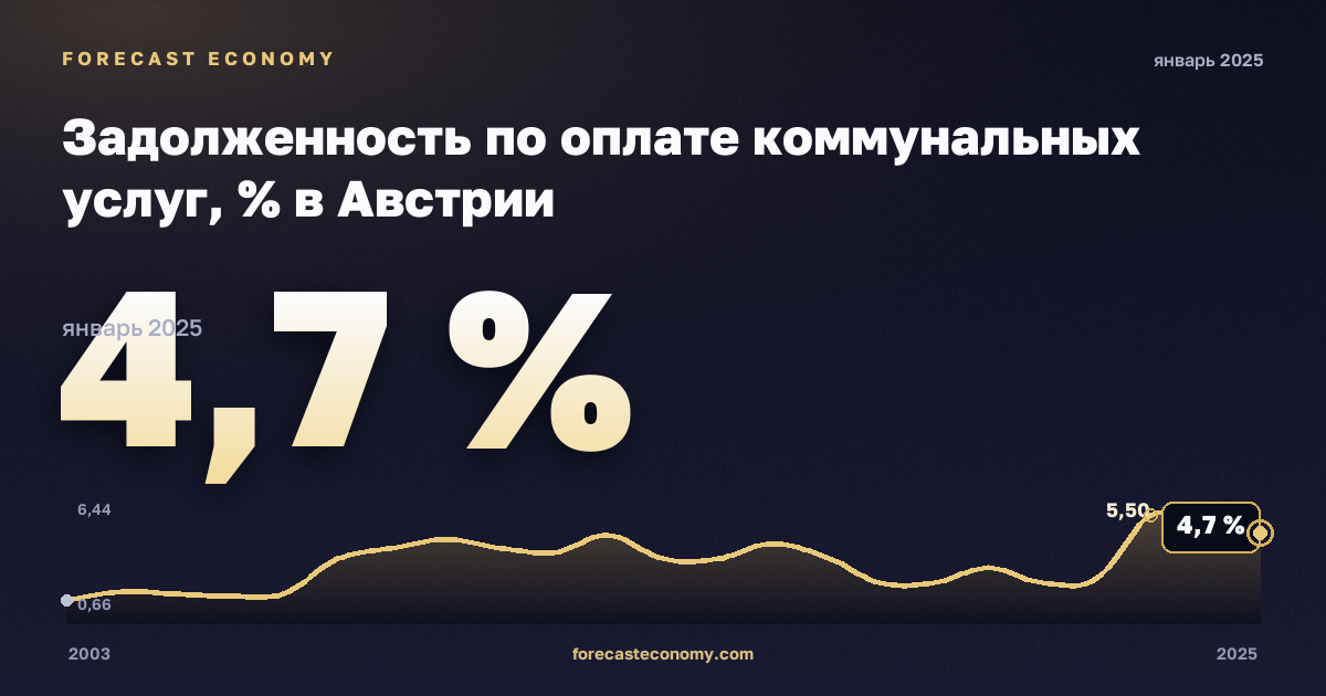 Задолженность по оплате коммунальных услуг, % в Австрии: график динамики 2003–2025, последнее значение 4,7 %, источник Евростат