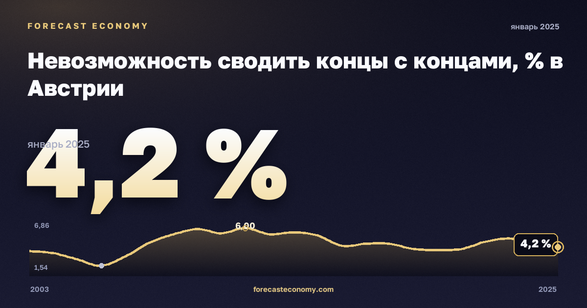 Невозможность сводить концы с концами, % в Австрии: график динамики 2003–2025, последнее значение 4,2 %, источник Евростат