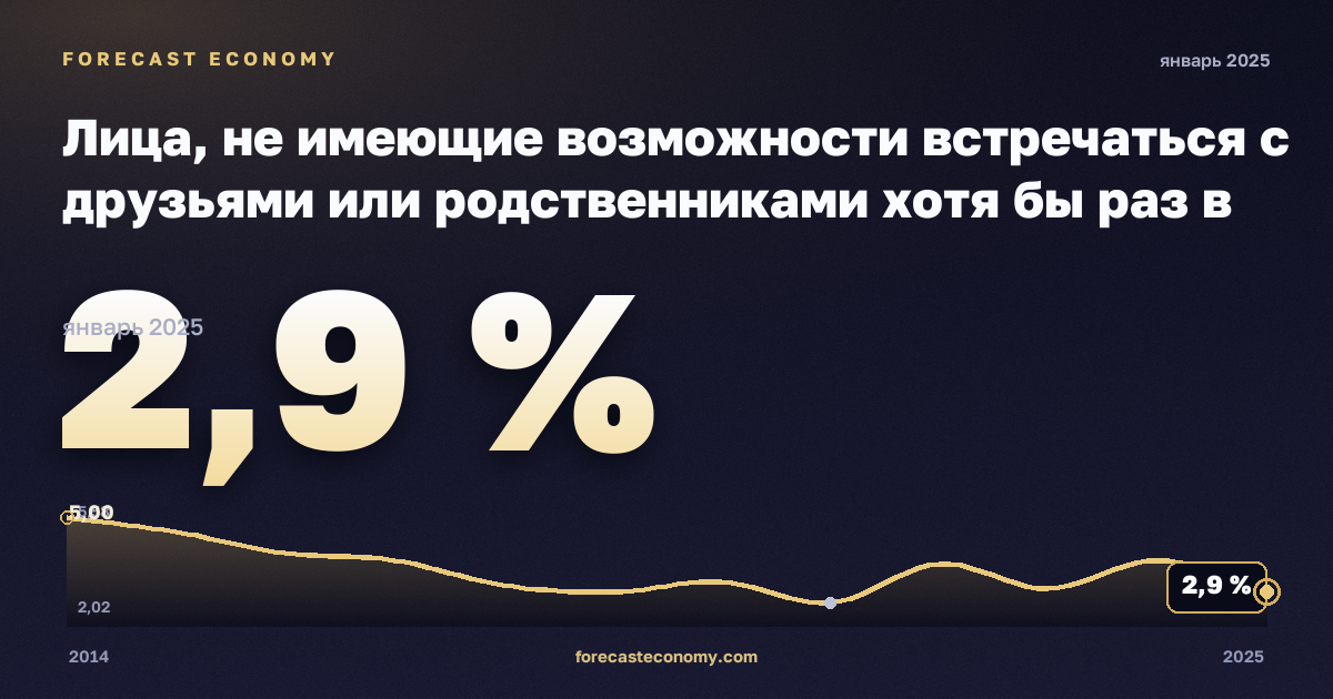 Лица, не имеющие возможности встречаться с друзьями или родственниками хотя бы раз в месяц, по возрасту, полу и группе дохода, % в Австрии: график динамики 2014–2025, последнее значение 2,9 %, источник Евростат