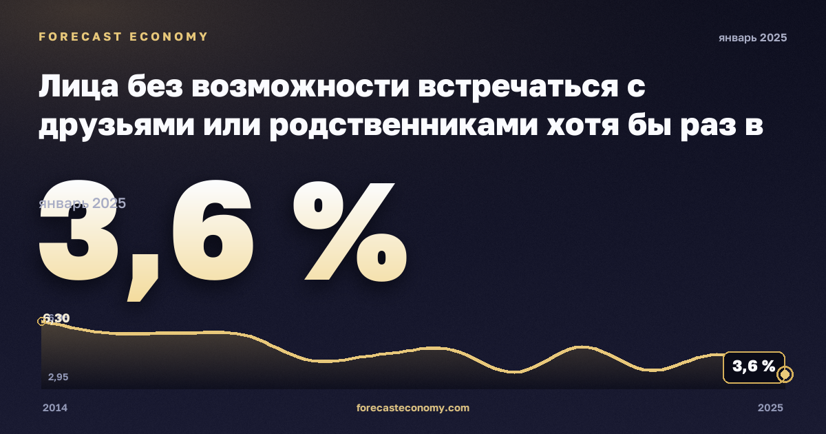 Лица без возможности встречаться с друзьями или родственниками хотя бы раз в месяц по статусу занятости и квинтилю дохода, %, незанятые в Австрии: график динамики 2014–2025, последнее значение 3,6 %, источник Евростат