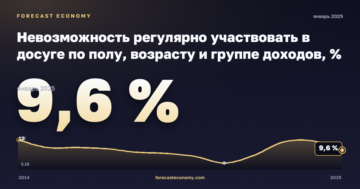 Невозможность регулярно участвовать в досуге по полу, возрасту и группе доходов, % в Австрии: график динамики 2014–2025, последнее значение 9,6 %, источник Евростат
