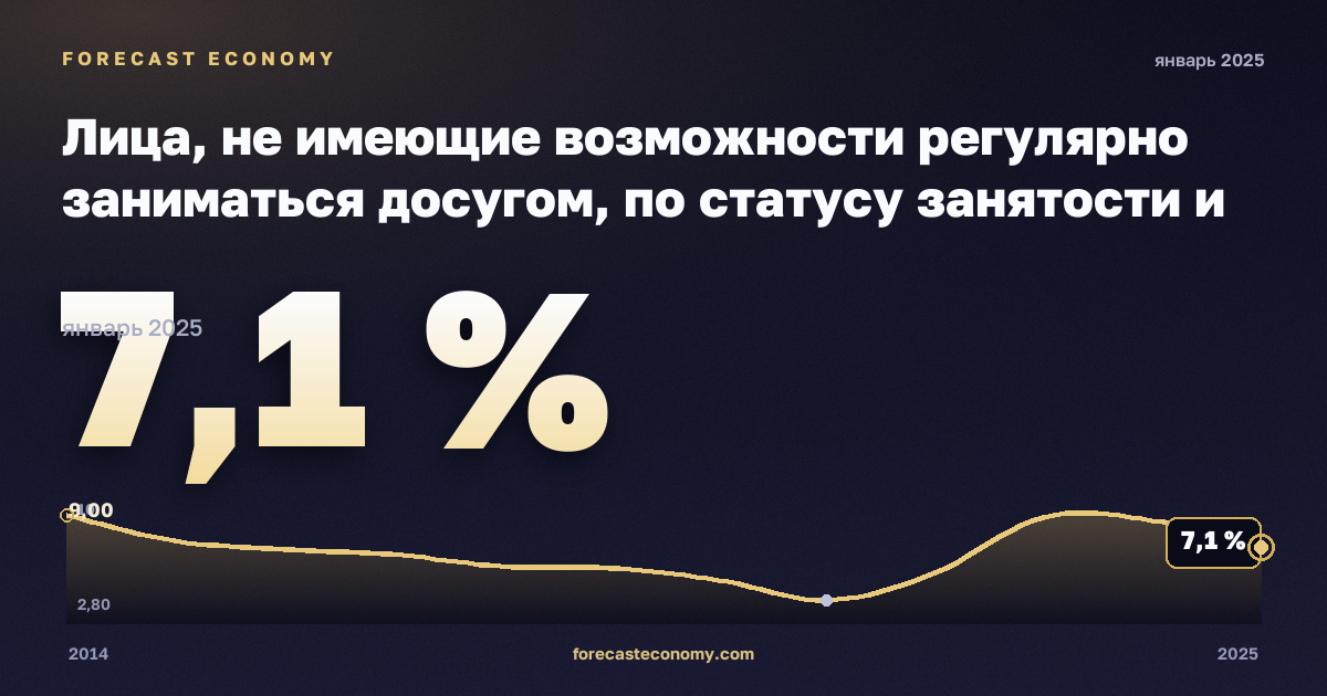 Лица, не имеющие возможности регулярно заниматься досугом, по статусу занятости и квинтилю доходов, %, занятые в Австрии: график динамики 2014–2025, последнее значение 7,1 %, источник Евростат