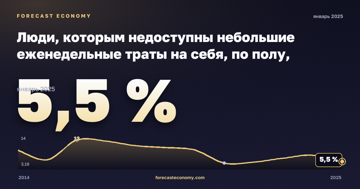 Люди, которым недоступны небольшие еженедельные траты на себя, по полу, возрасту и группе дохода, % в Австрии: график динамики 2014–2025, последнее значение 5,5 %, источник Евростат