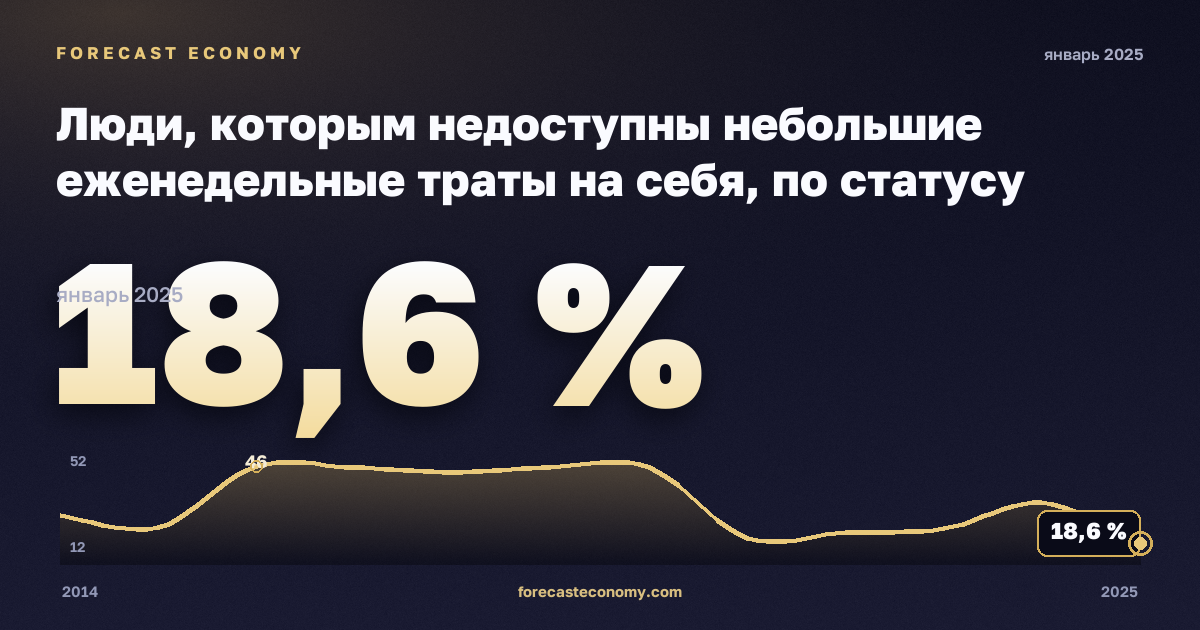 Люди, которым недоступны небольшие еженедельные траты на себя, по статусу занятости и квинтилю дохода, %, безработные в Австрии: график динамики 2014–2025, последнее значение 18,6 %, источник Евростат