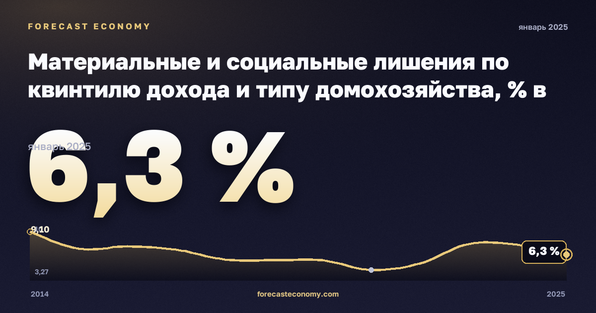 Материальные и социальные лишения по квинтилю дохода и типу домохозяйства, % в Австрии: график динамики 2014–2025, последнее значение 6,3 %, источник Евростат