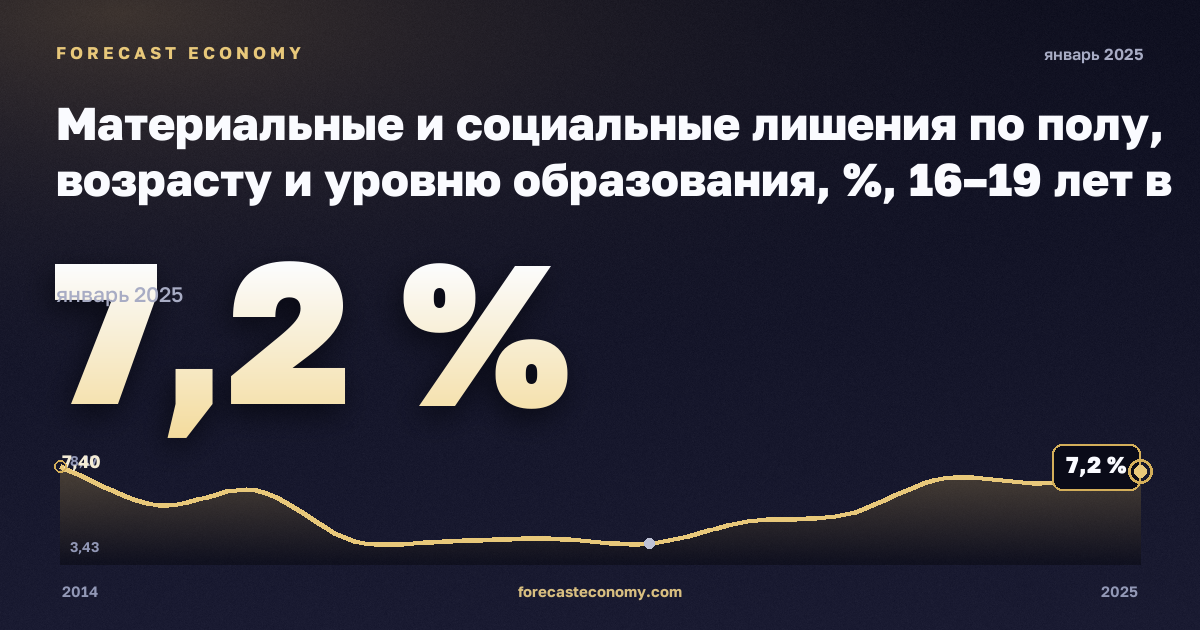 Материальные и социальные лишения по полу, возрасту и уровню образования, %, 16–19 лет в Австрии: график динамики 2014–2025, последнее значение 7,2 %, источник Евростат