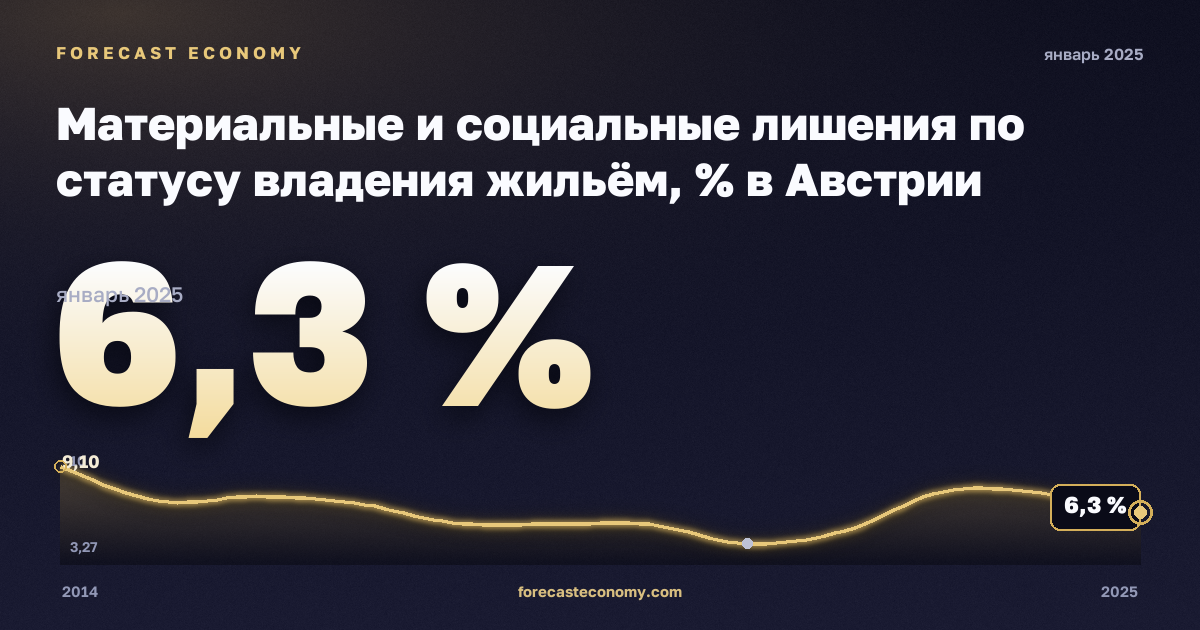 Материальные и социальные лишения по статусу владения жильём, % в Австрии: график динамики 2014–2025, последнее значение 6,3 %, источник Евростат