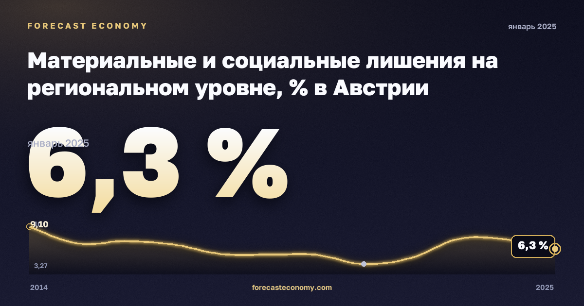Материальные и социальные лишения на региональном уровне, % в Австрии: график динамики 2014–2025, последнее значение 6,3 %, источник Евростат