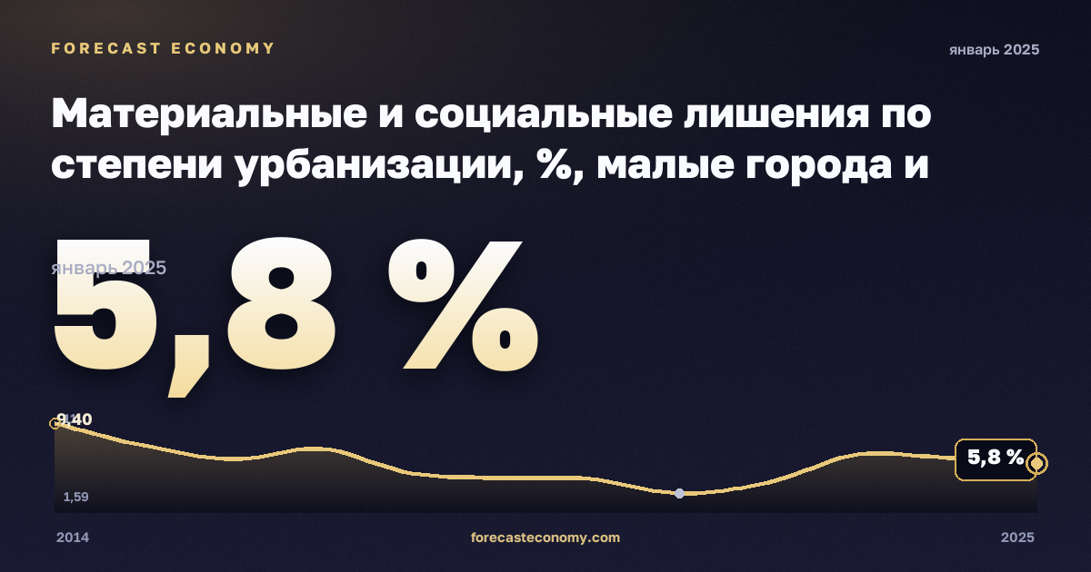 Материальные и социальные лишения по степени урбанизации, %, малые города и пригороды в Австрии: график динамики 2014–2025, последнее значение 5,8 %, источник Евростат